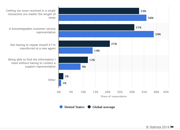 •-Important-aspects-of-a-good-customer-service-experience-2018-_-Statista