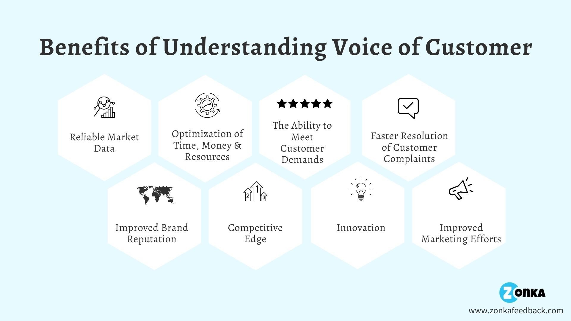 Benefits of Understanding Voice of Customer