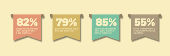The Breakdown of Investments in Customer Experience Management