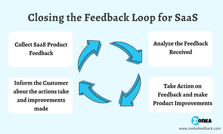 Closing the Feedback Loop for your SaaS Product
