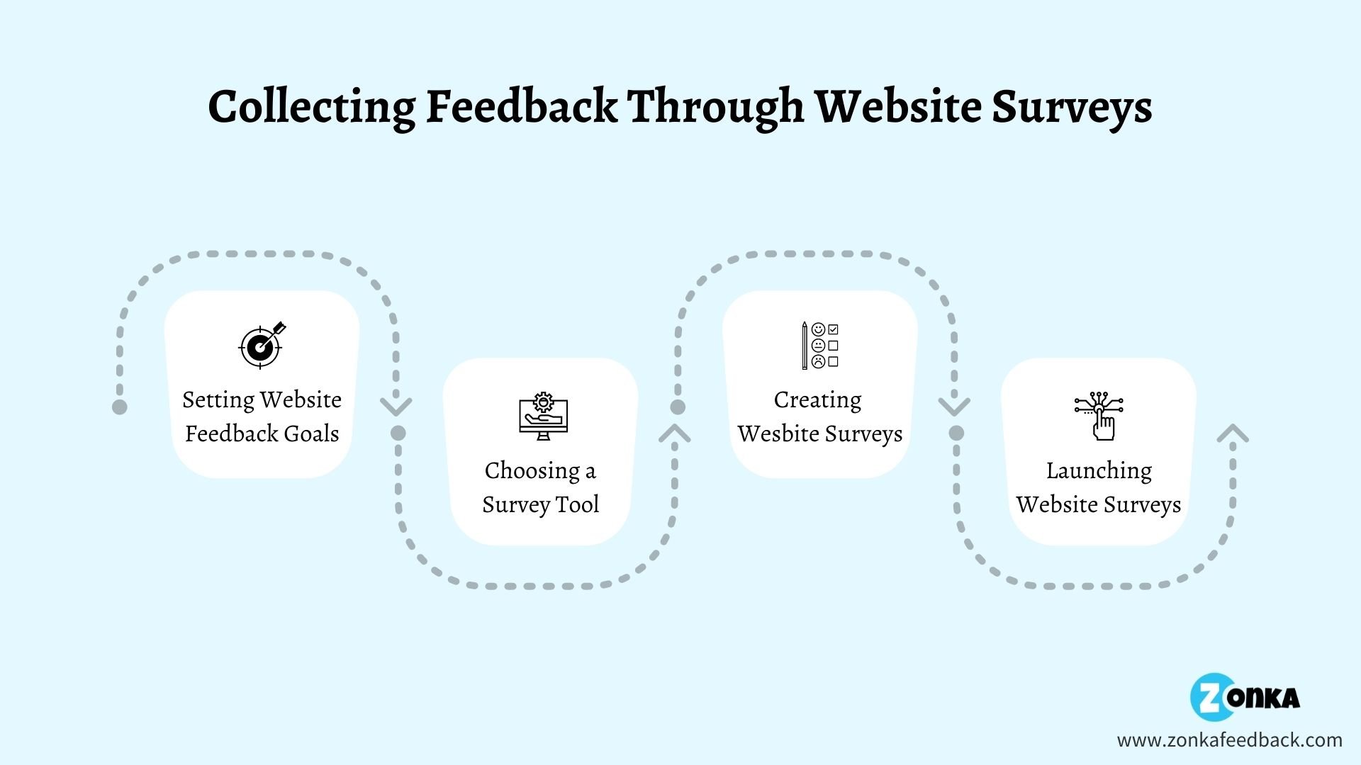 Collecting Feedback Through Website Surveys