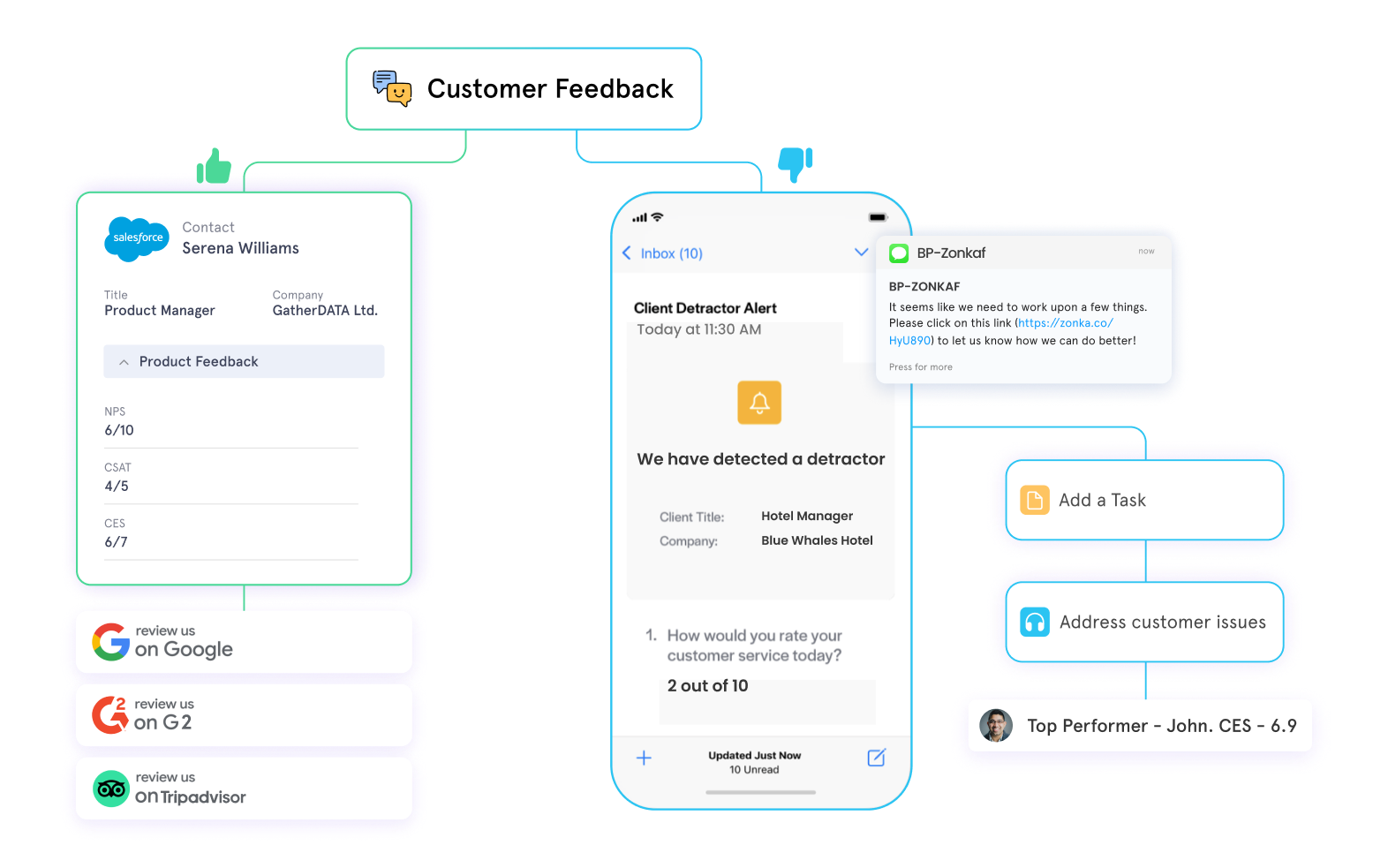 salesforce surveys automatic workflows