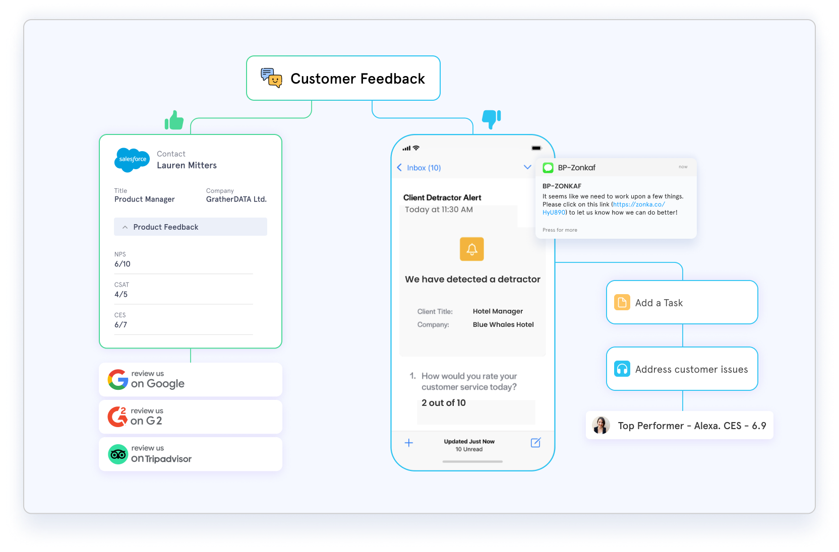 Salesforce survey examples to close the feedback loop