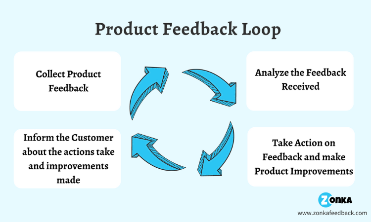 Customer Experience Product Feedback Loop