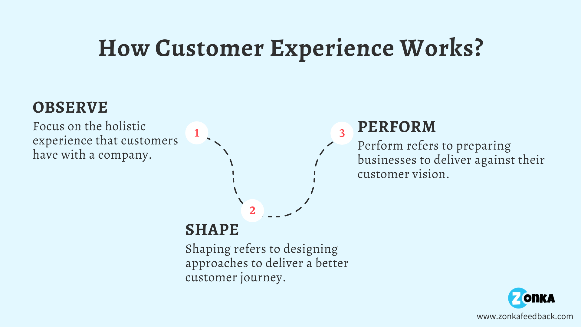 Customer Experience Stats & Trends