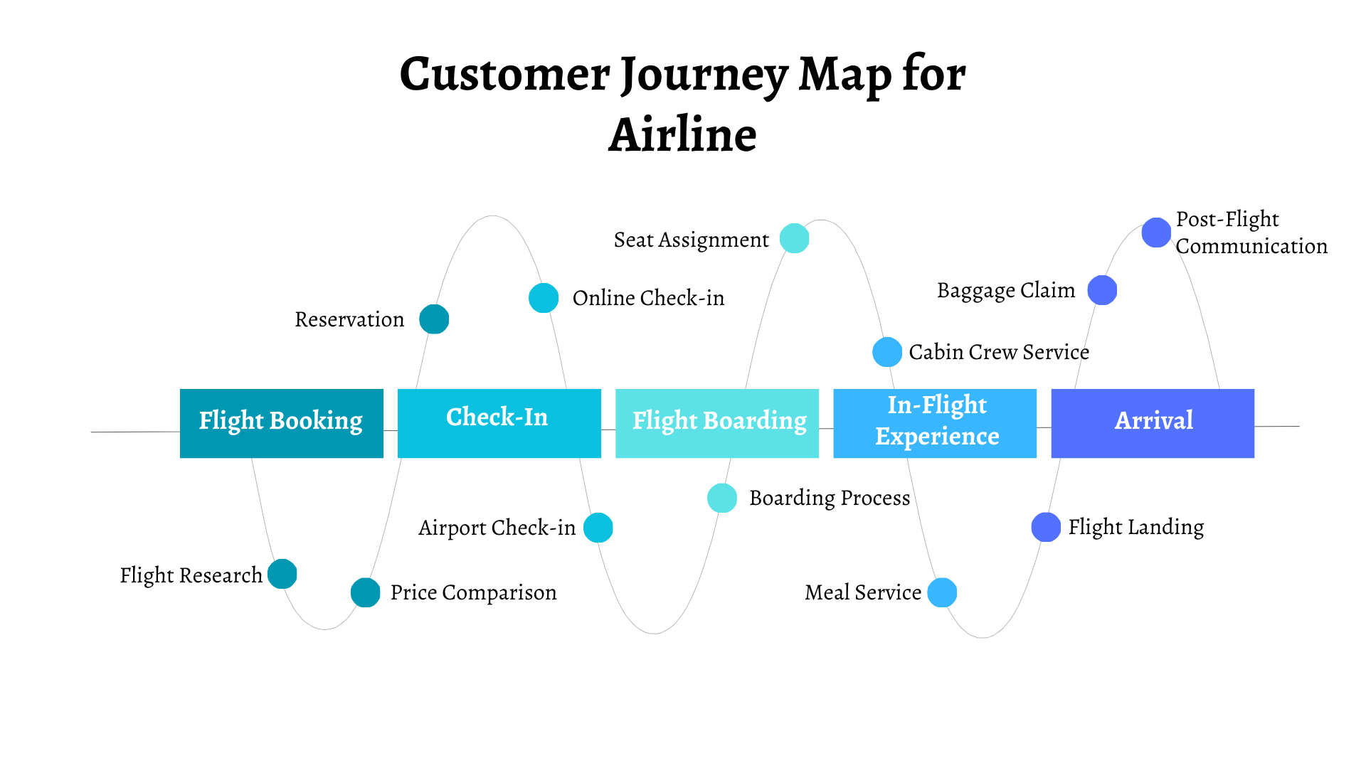 Customer Journey Mapping Definition - Customer%20Journey%20Map%20for%20Airline 