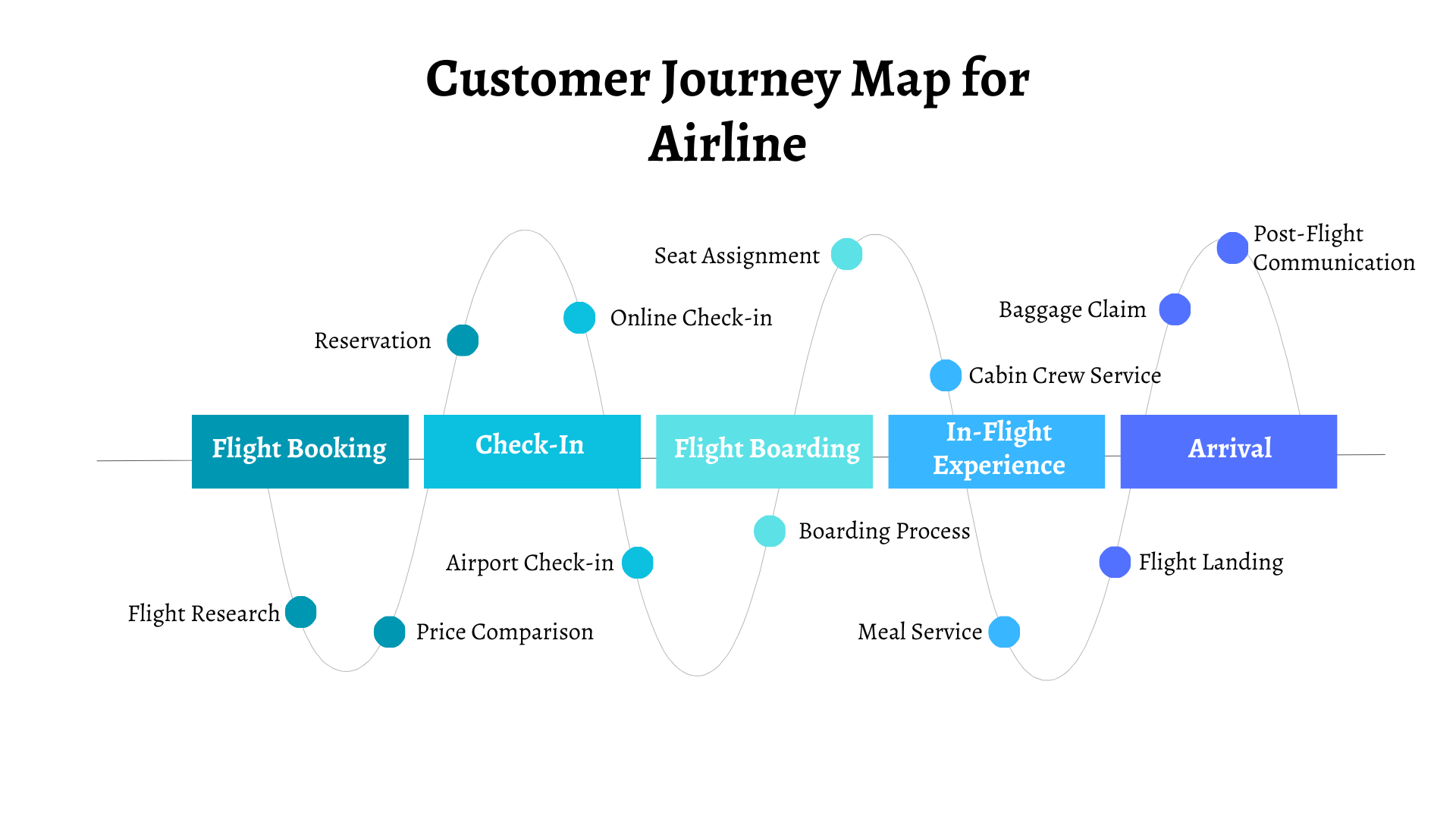 Customer Journey Map for Airline