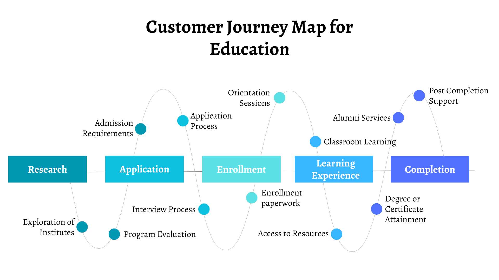 Customer Journey Map for Education