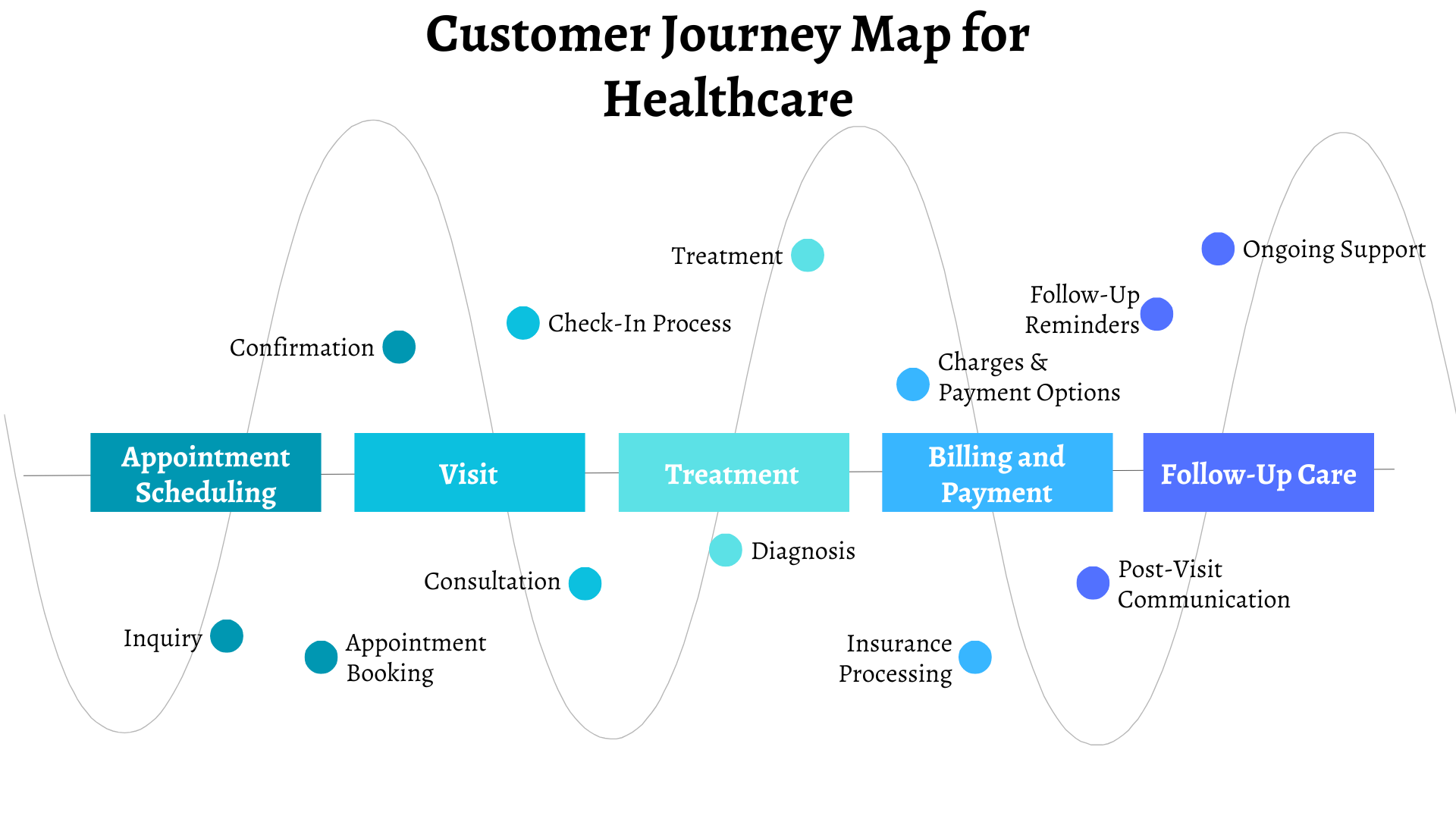 Customer Journey Map for Healthcare