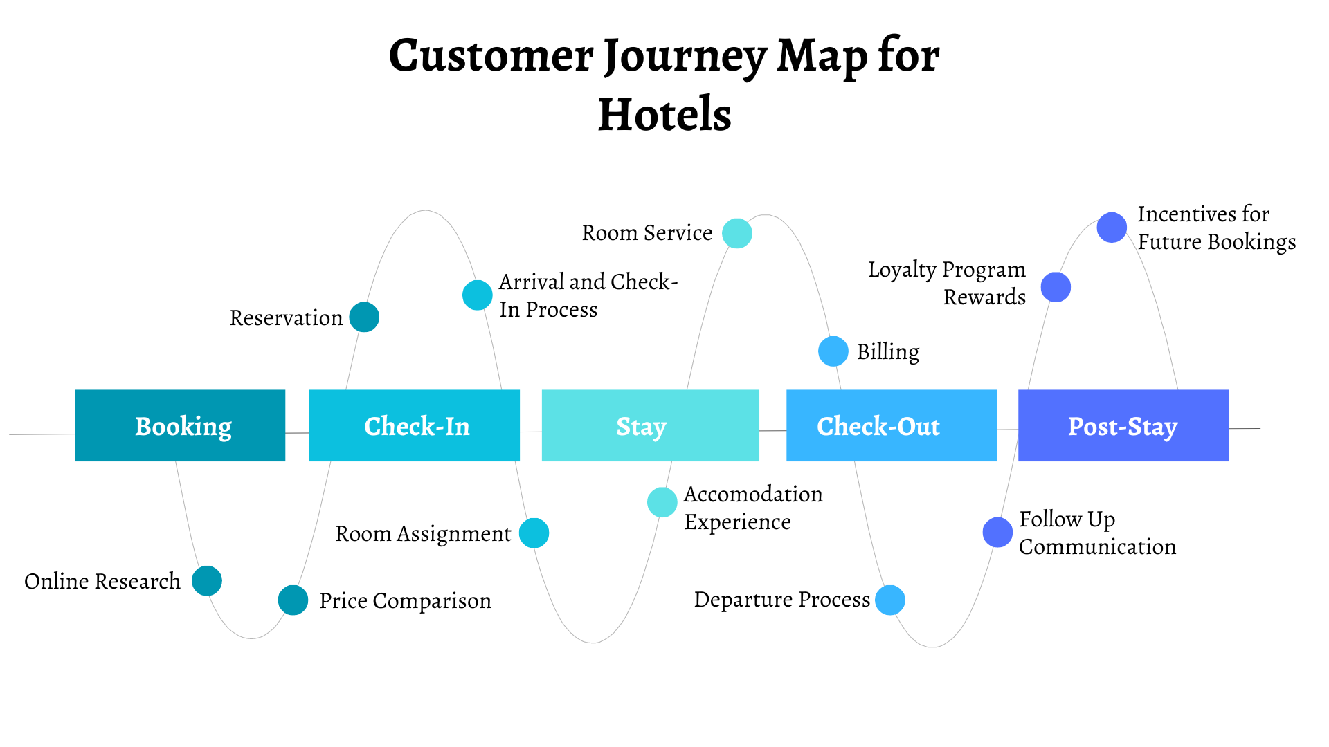 Customer Journey Map for Hotels