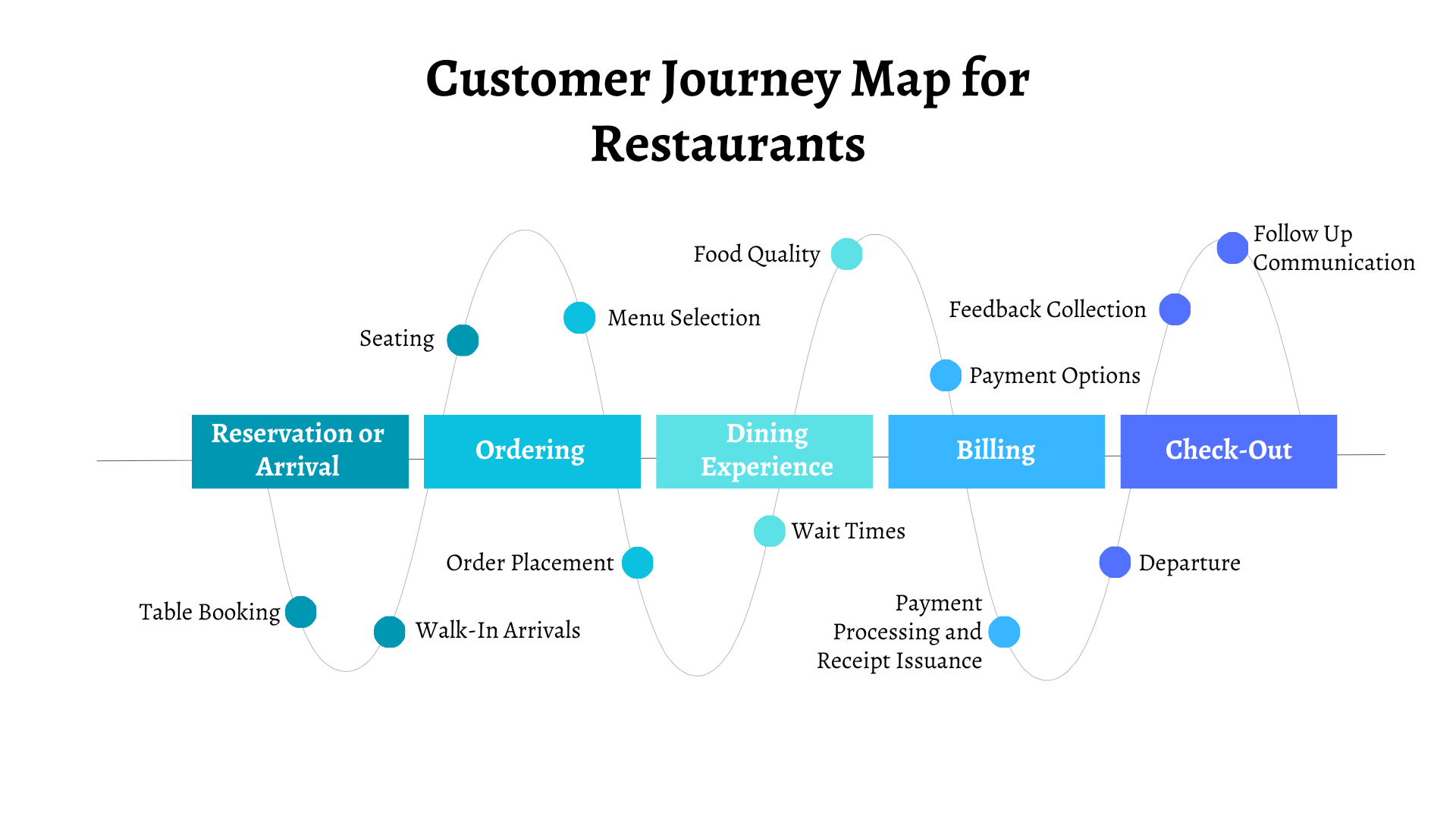Customer Journey Map for Restaurants