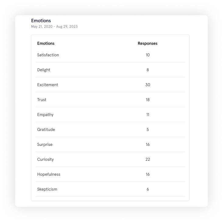 Emotion Detection Analytics