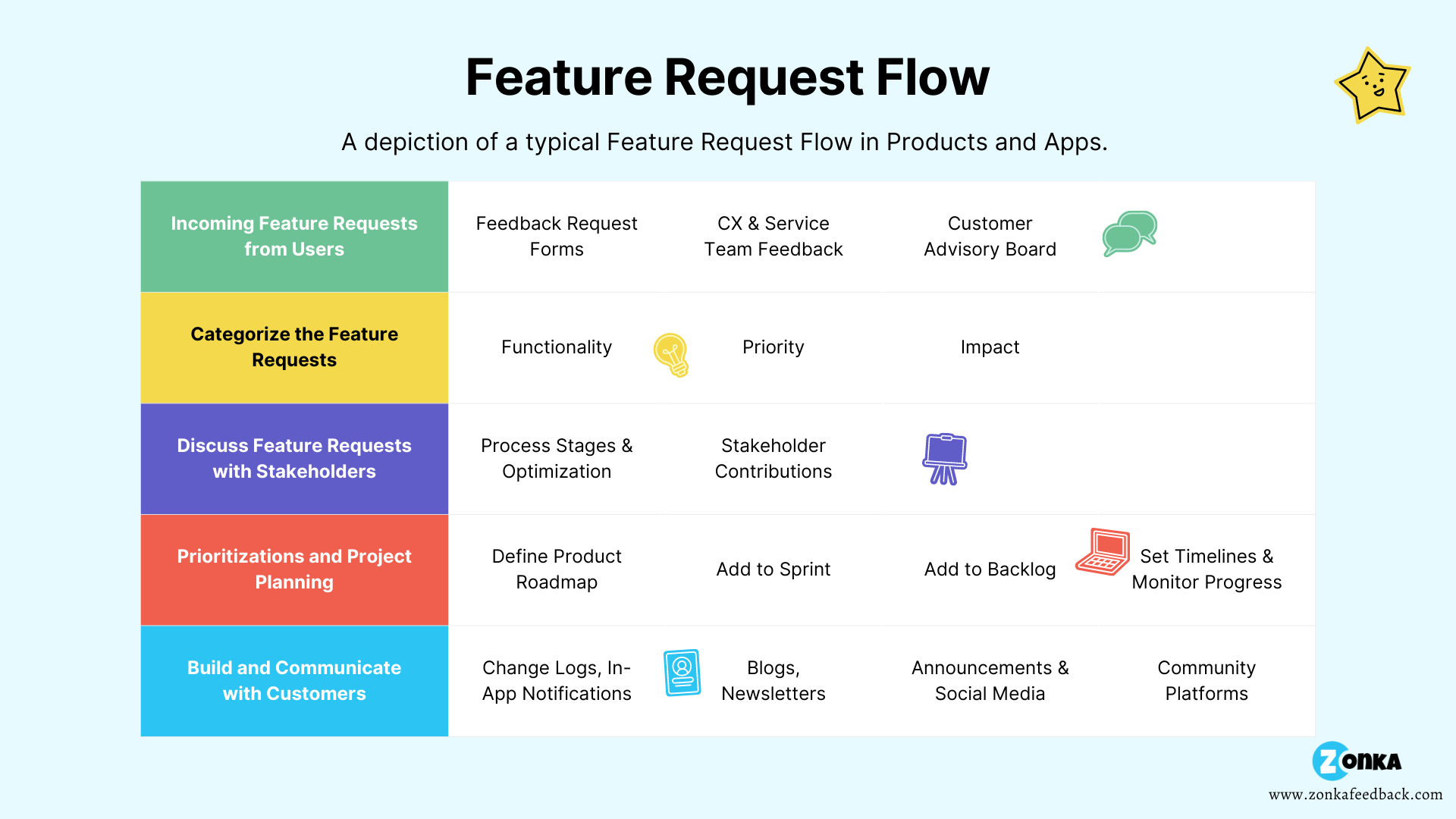 Feature Request Flow