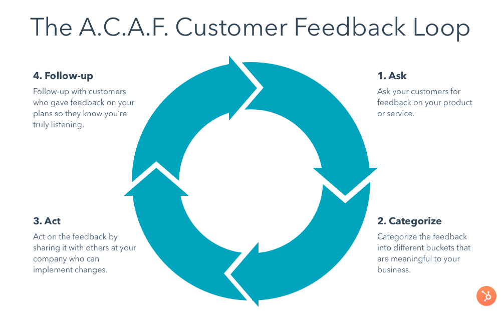 A diagram of feedback loop to improve customer satisfaction