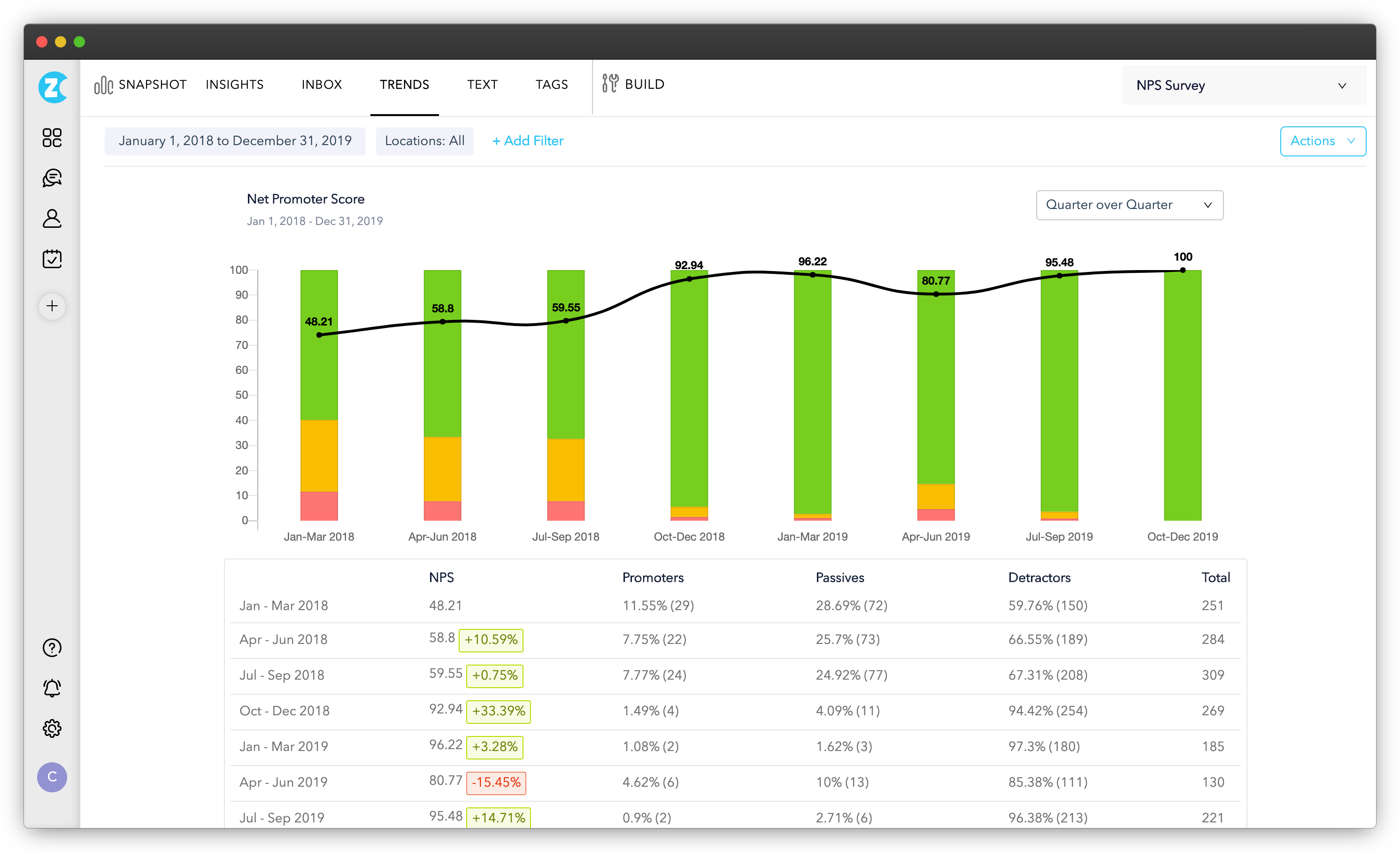 Feedback Trends Reports