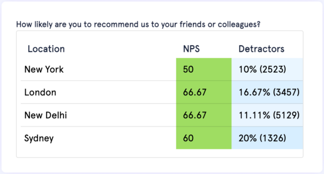 multi-location feedback in a single place with Salesforce surveys