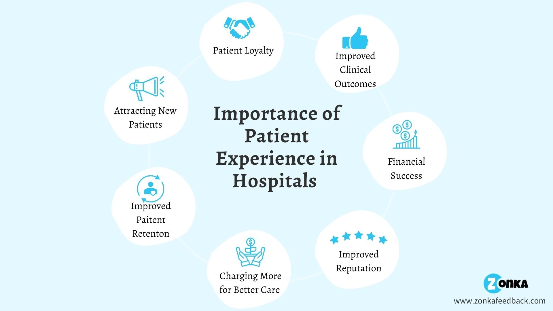 Importance of Patient Experience in hospitals