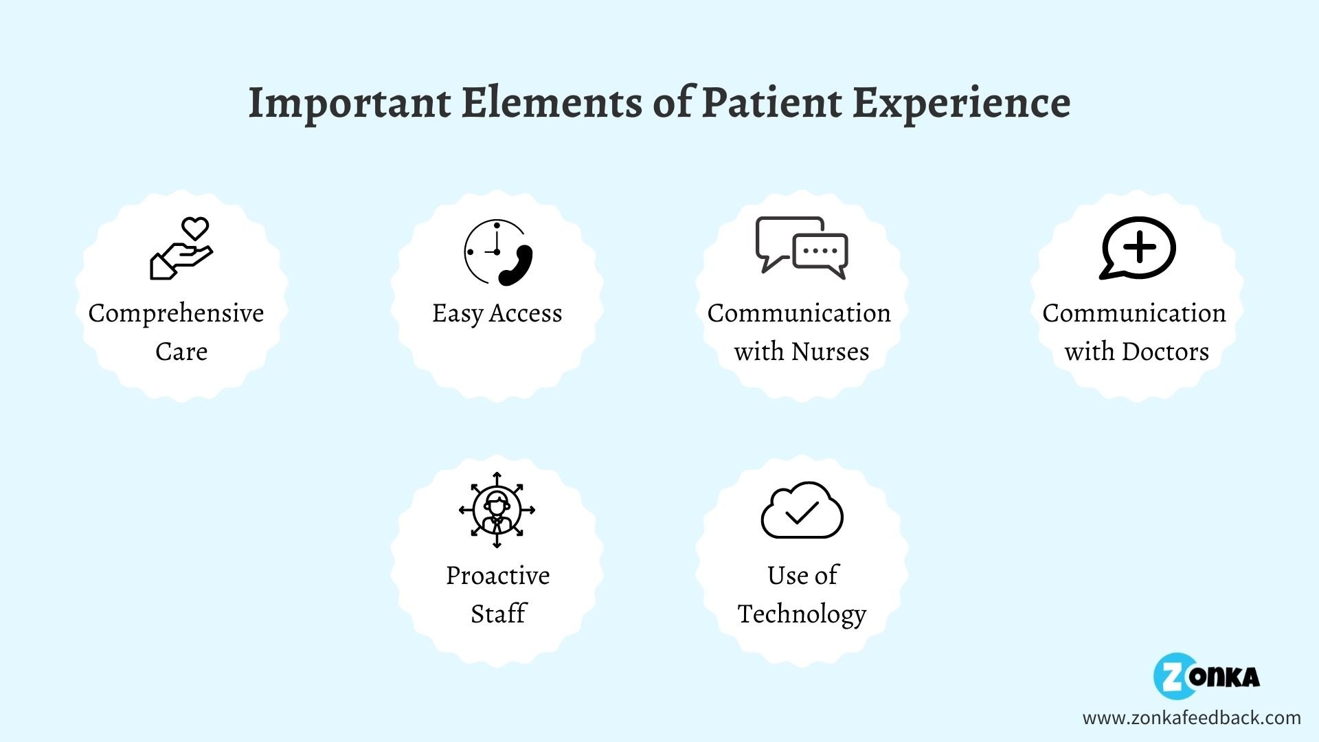 Important elements of Patient Experience