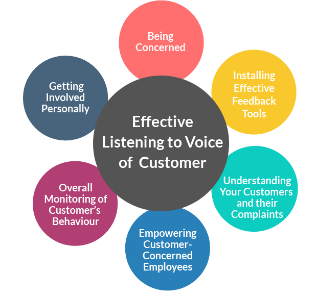Effective Listening to Voice of Customer (VoC)