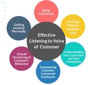 Effective Listening to Voice of Customer