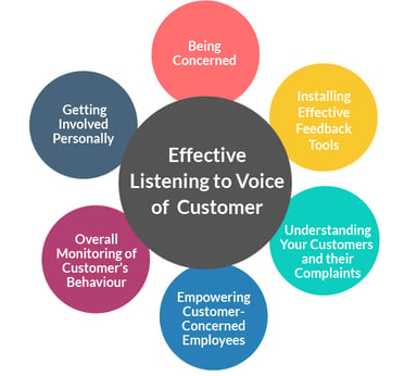 Effective Listening to Voice of Customer