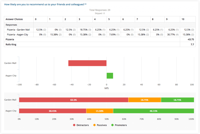 NPS Feedback Data Segmented by Location