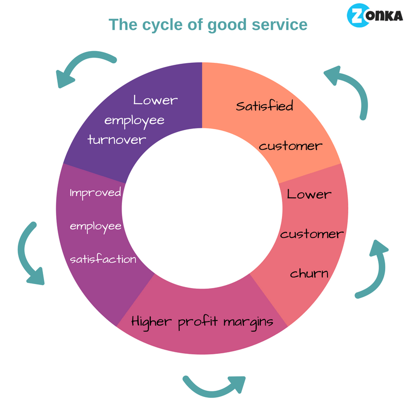 How To Improve Customer Satisfaction In 3 Easy Steps | Aq Services