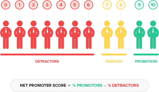 promoter detractor passives