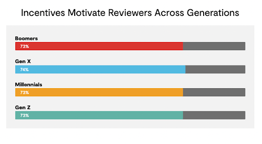 Incentives Motivate Reviewers