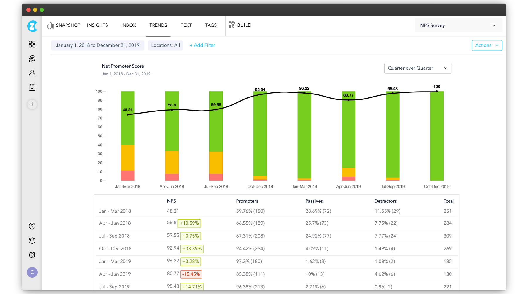 Content Experience Surveys NPS Trends Analysis Report