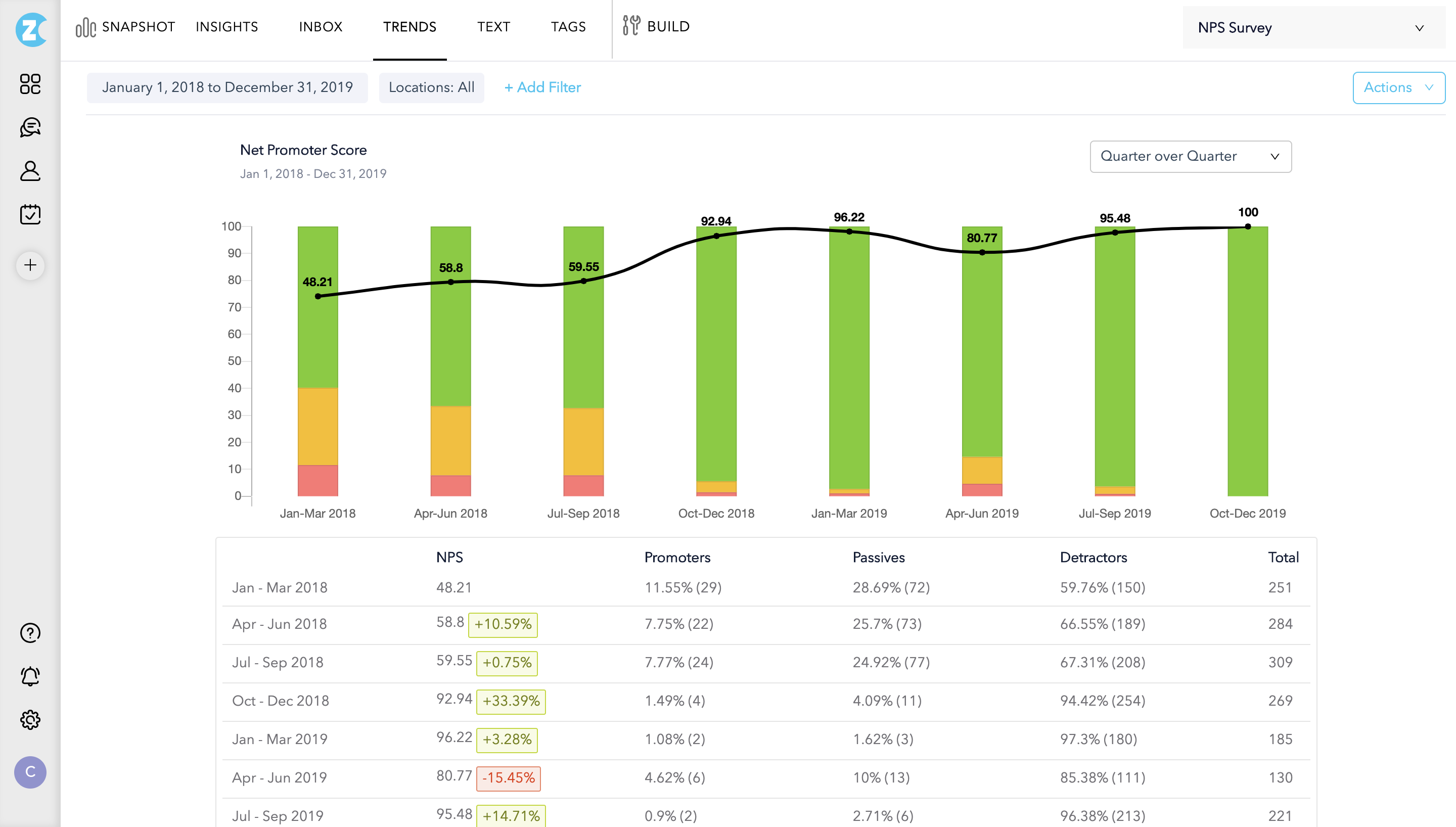 NPS vs Time-to-depth: What you should look at when analyzing with