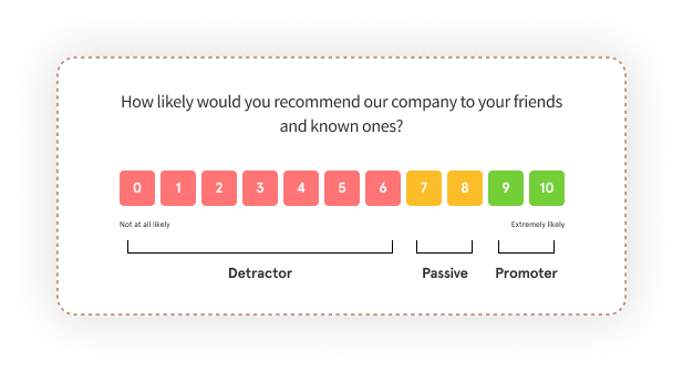 NPS survey question - survey scale with Detractor, Passive, Promoter-1