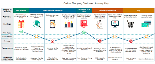 Online Shopping Customer Journey Map