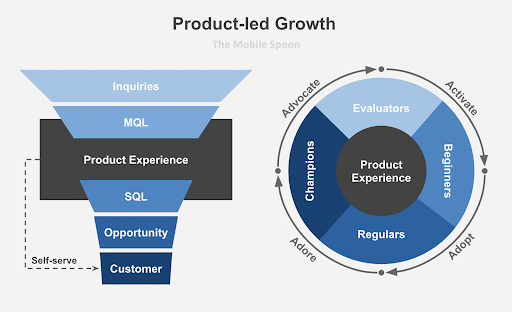 Product-led Growth