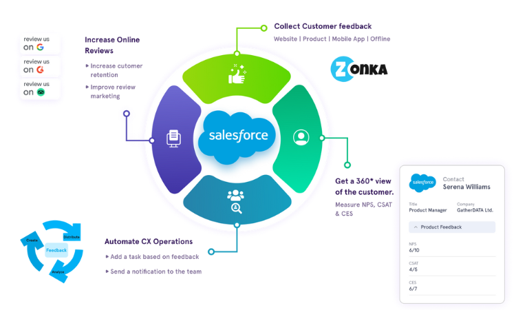 Salesforce Survey Mappings 360 degree