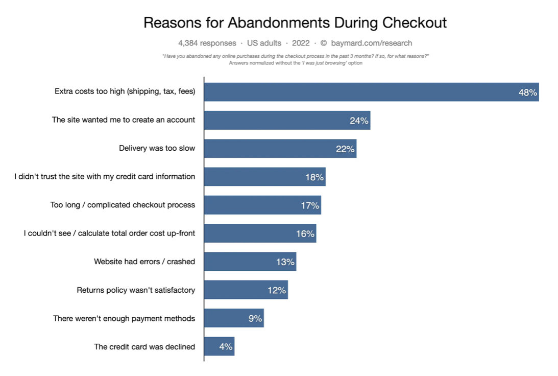 reasons for cart abandonment