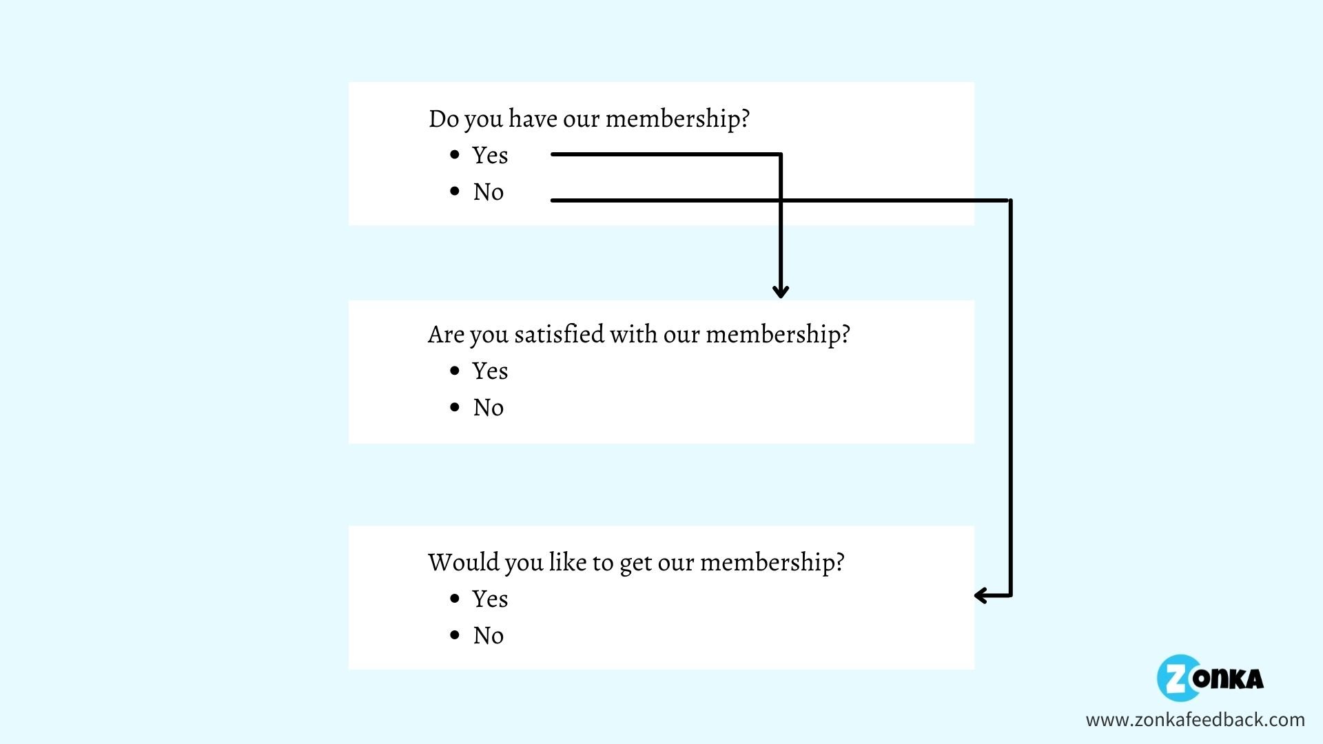 Applying Skip Logic in Surveys to run a Salesforce CX program