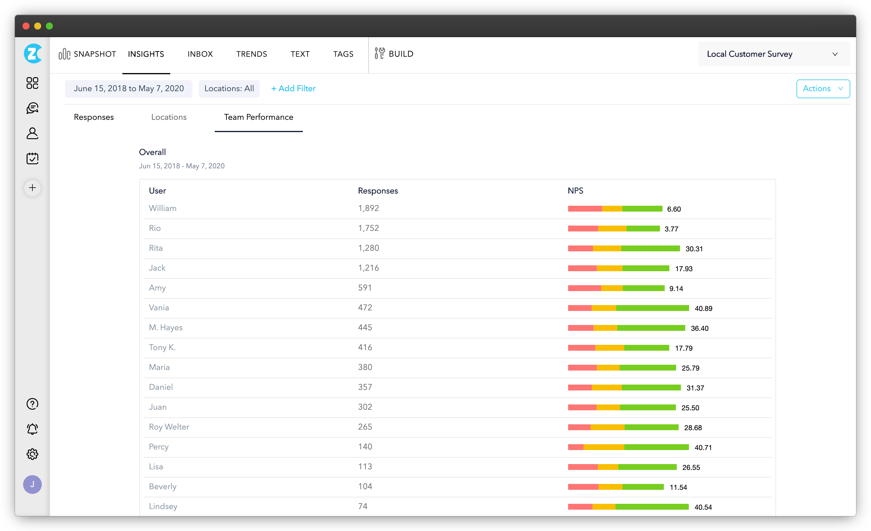 Team Performance Report | Improve agent performance