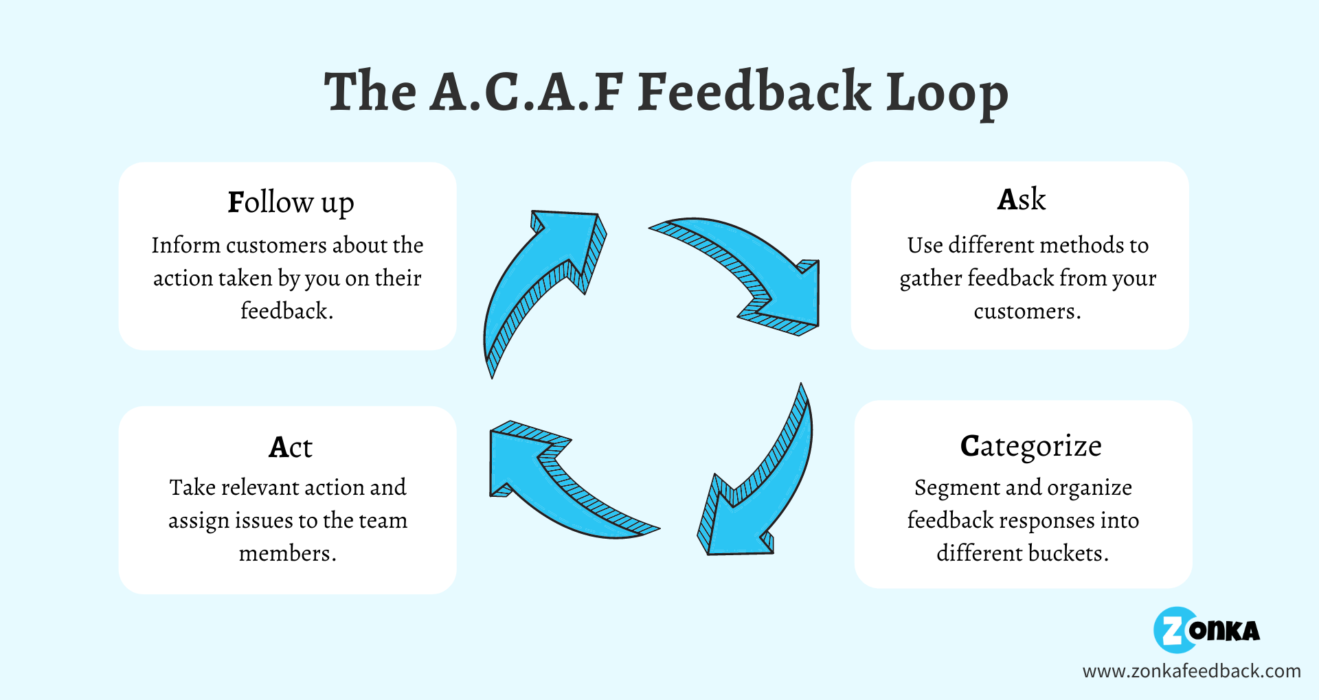 The A.C.A.F Feedback Loop