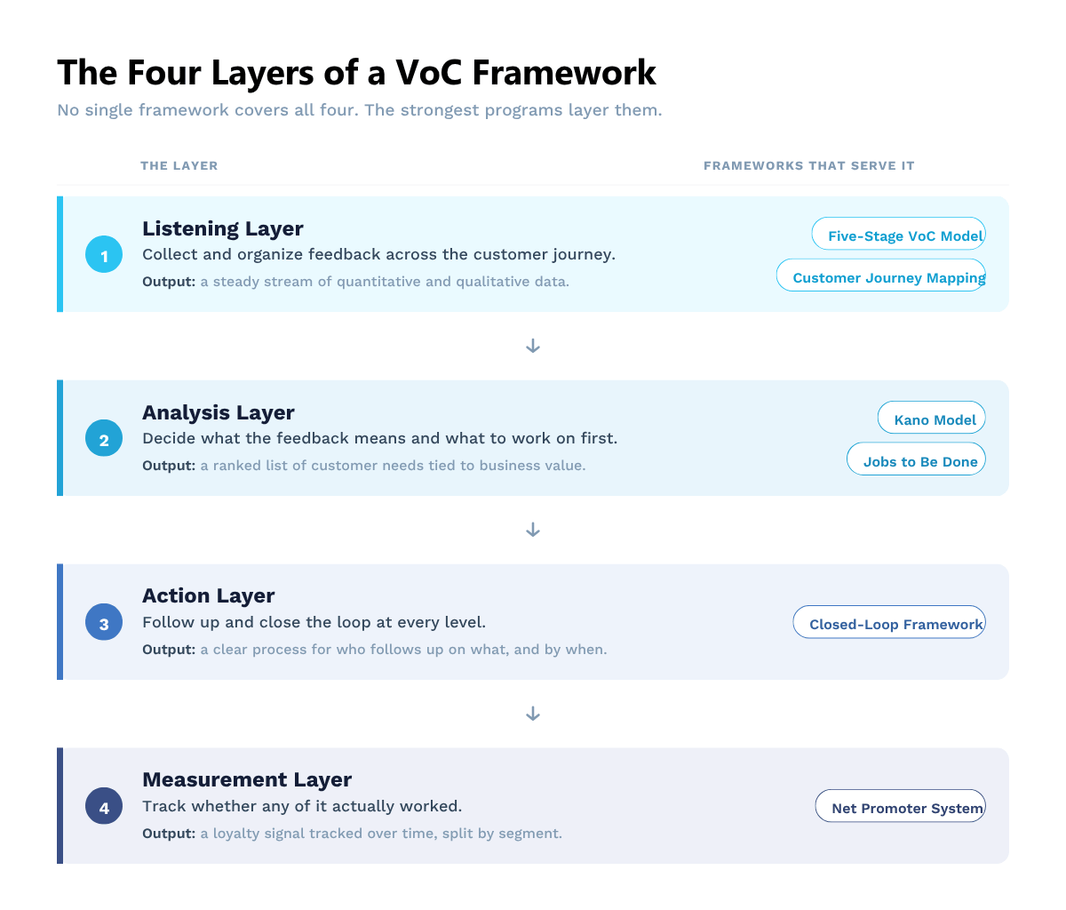 The Four Layers of a VoC Framework