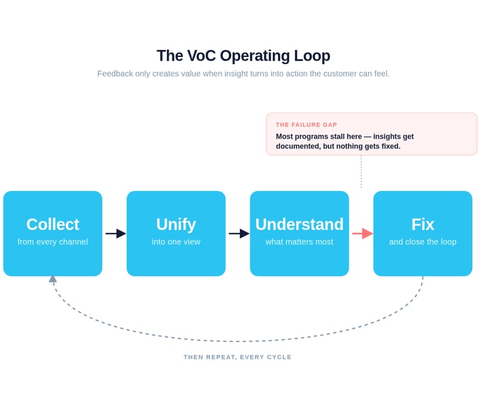 The VoC Operating Loop (1)
