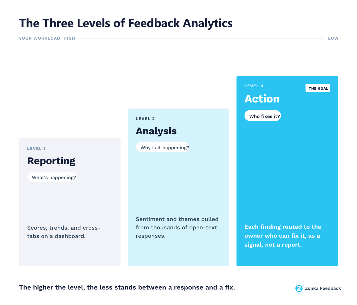Three Levels of Feedback Analytics