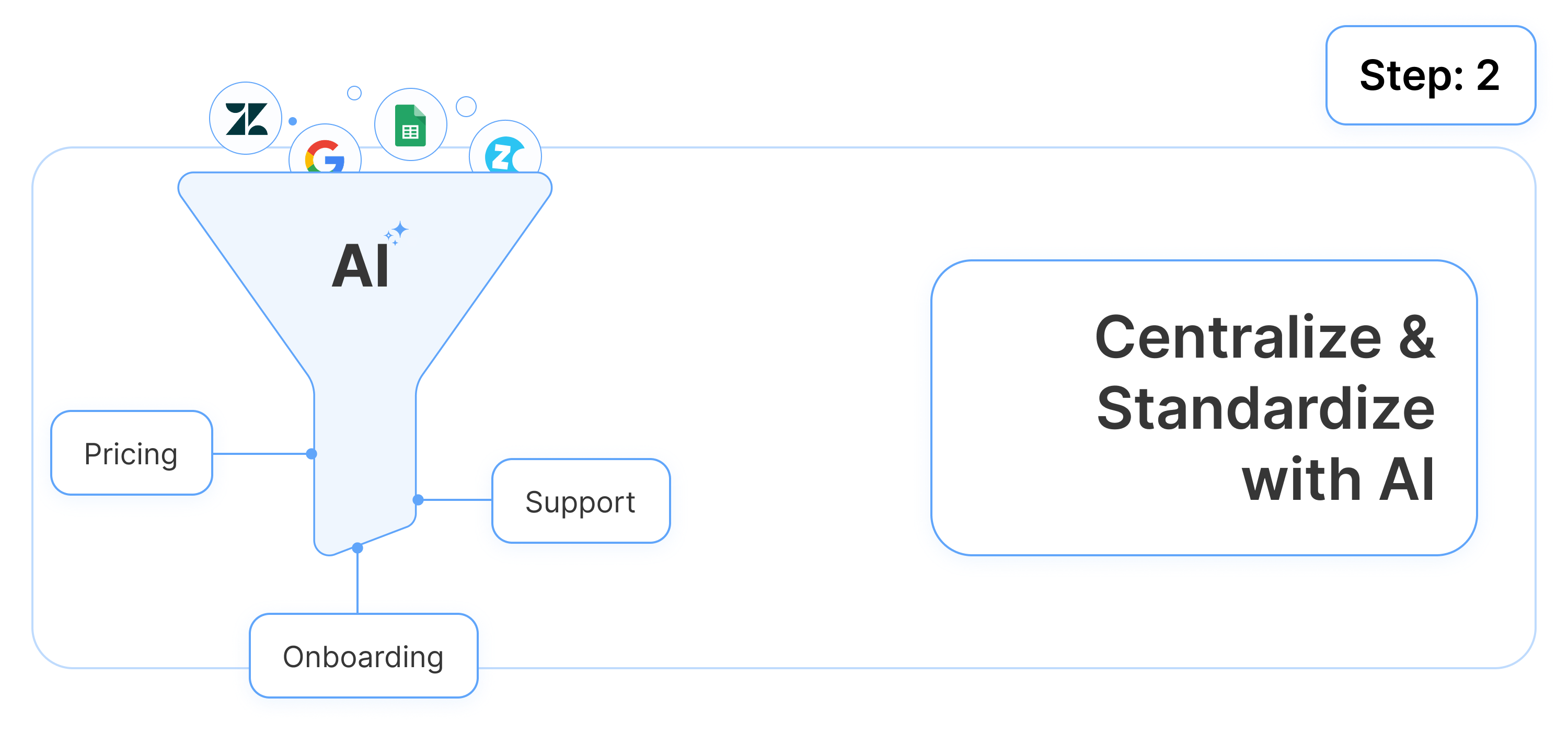 Turn Fragmented Feedback into Unified Customer Intelligence - Step 2