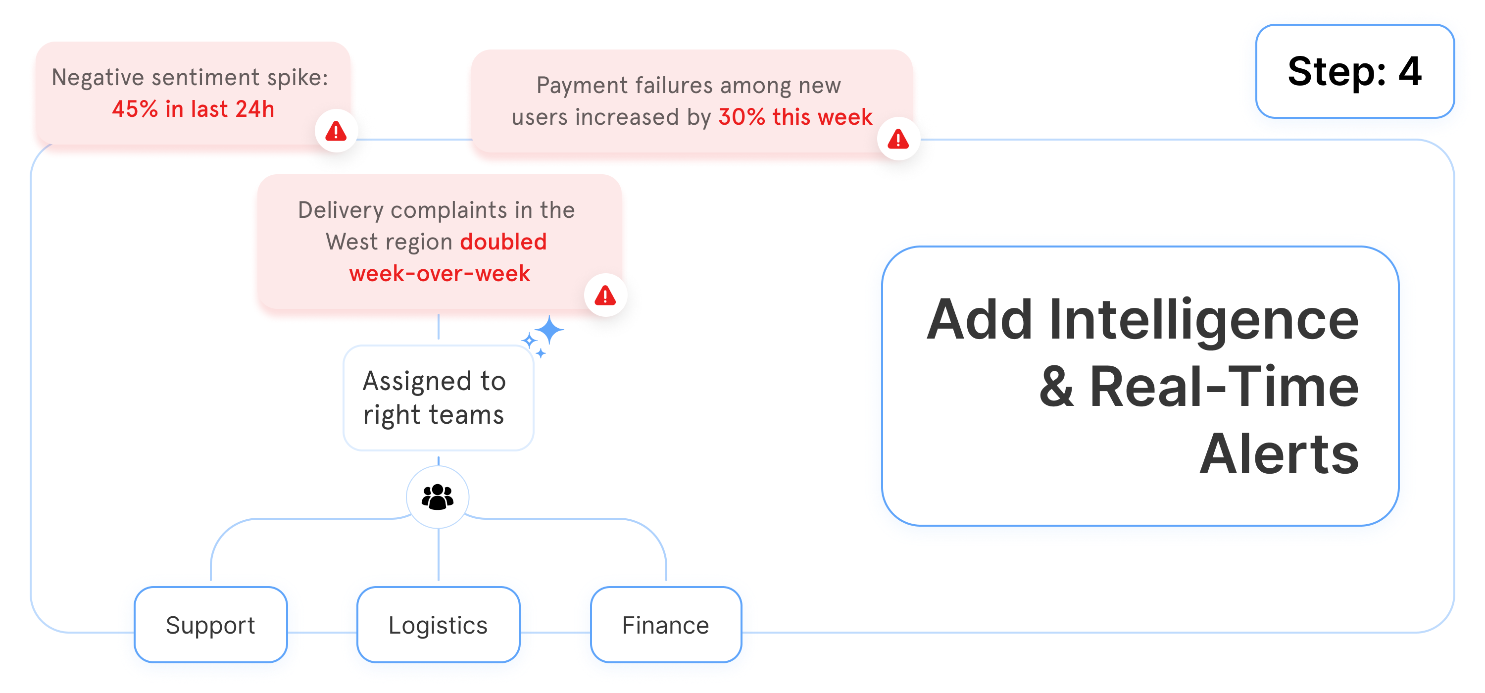 Turn Fragmented Feedback into Unified Customer Intelligence - Step 4