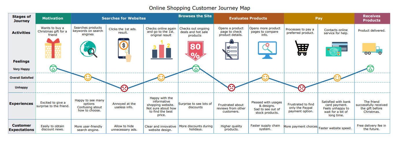 Voice of Customer Mapping Customer Journey