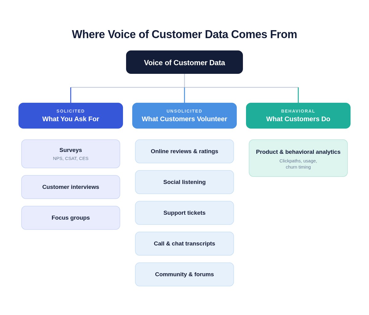 Voice of Customer Data Sources