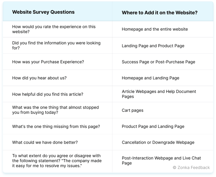 Zonka Feedback- website satisfaction survey- where to place