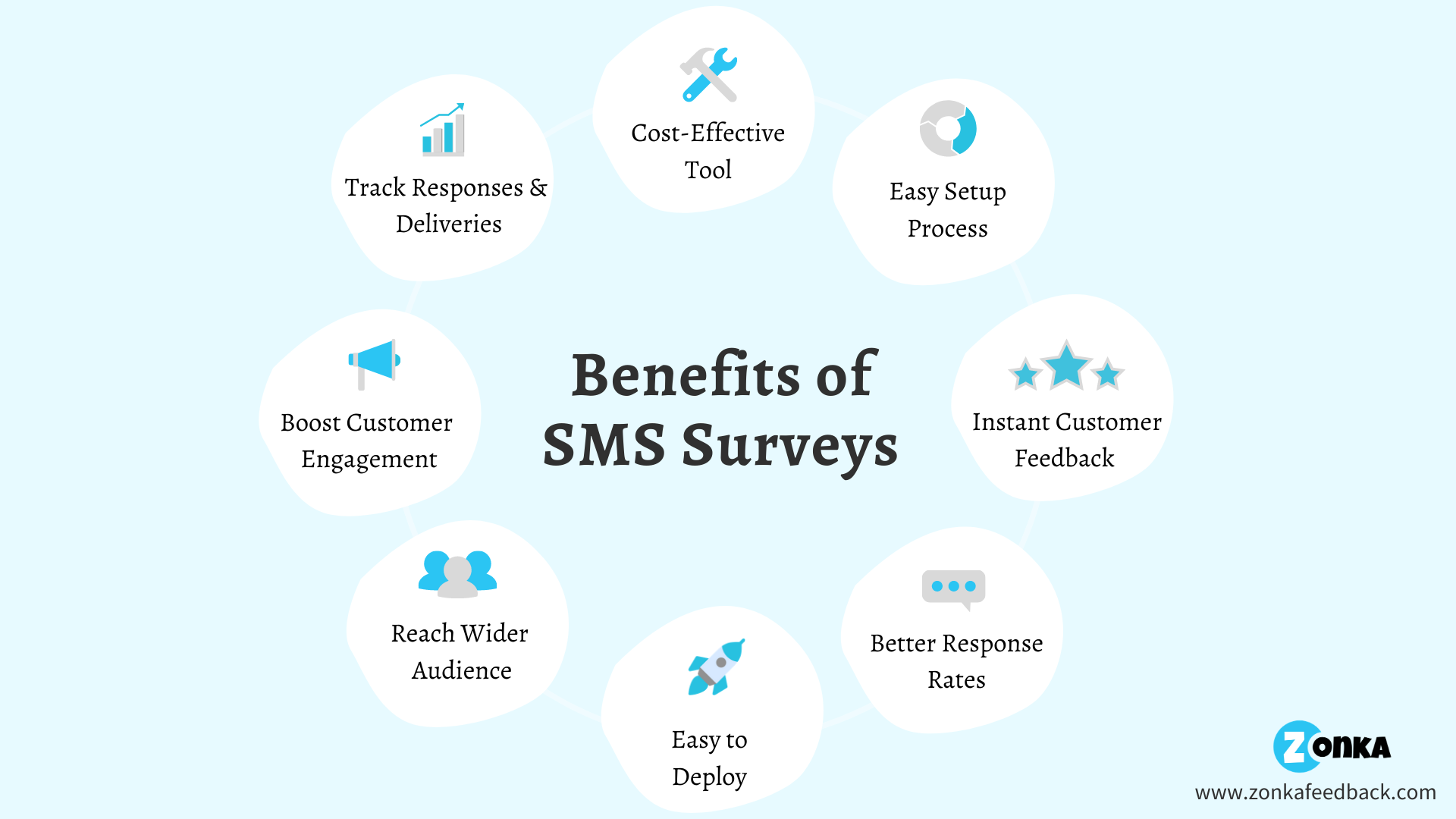 benefits-of-sms-surveys