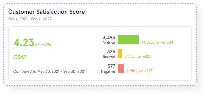 csat positive and negative sentiments