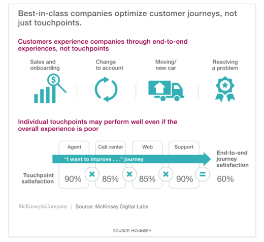 customer’s journey